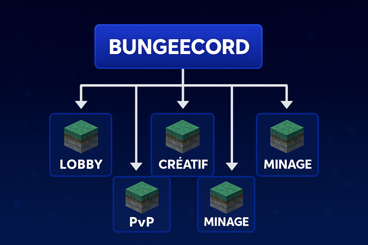 Bungeecord (prochainement)
